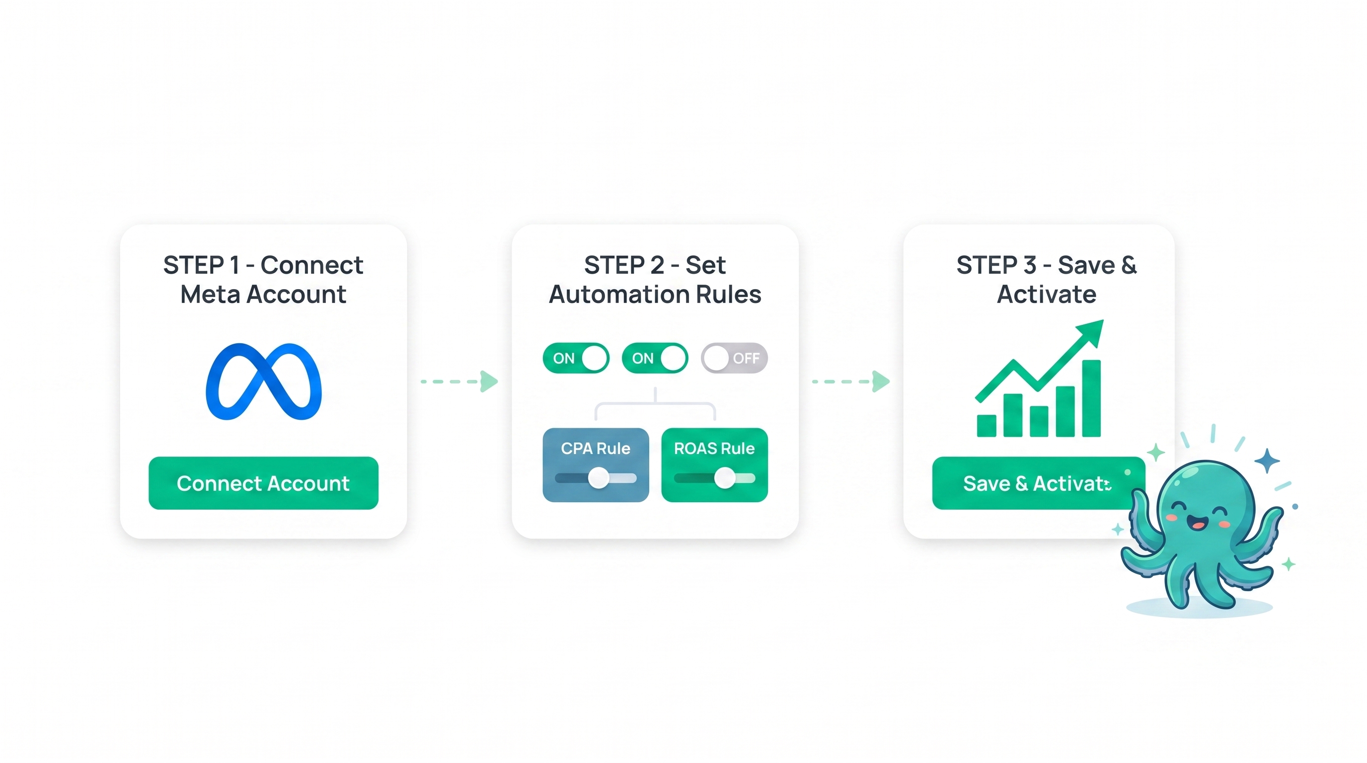How Ads Octo works: connect your Meta account, set automation rules, save budget and activate
